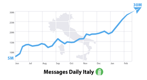 Рост числа сообщений за день в Италии