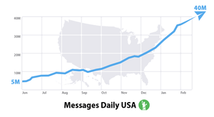 Рост числа сообщений за день в США