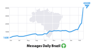 Рост числа сообщений за день в Бразилии